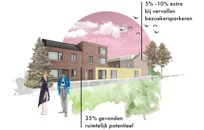 Stadsscan na ingreep KAW Ruimte Zat corporatievastgoed potentieel